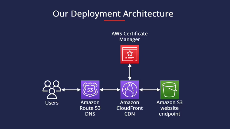 Host Static Website on S3 with CloudFront